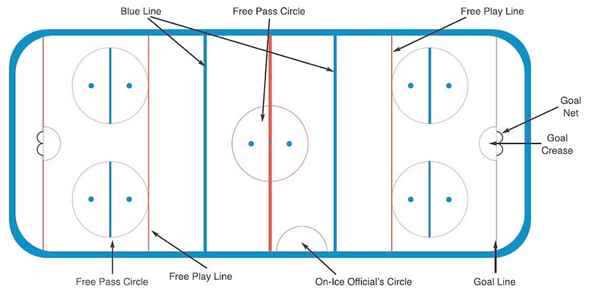 differences from hockey? - Ringette